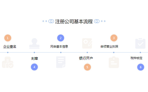 鄭州注冊二手鋼材交易類型公司流程步驟大致涵蓋5步，分別是