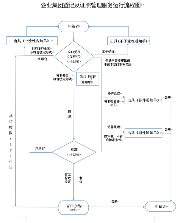 鄭州注冊二手鋼材交易類型公司時(shí)，工商局審批流程