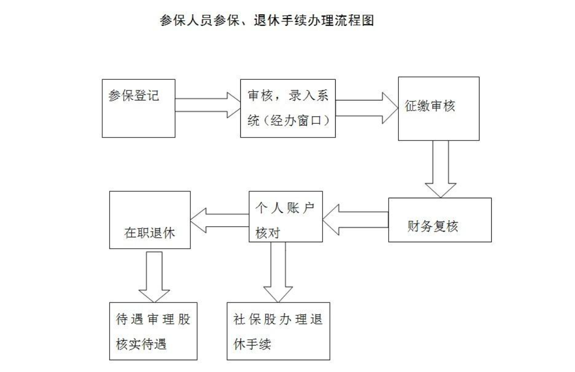 鄭州社保開(kāi)戶(hù)跨區(qū)辦理流程