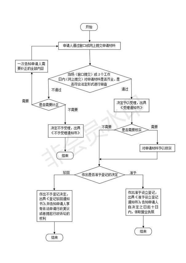 如何在鄭州設(shè)立分公司，具體流程是什么