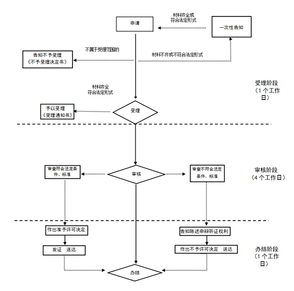 2022年鄭州管城區(qū)注冊公司流程及費(fèi)用