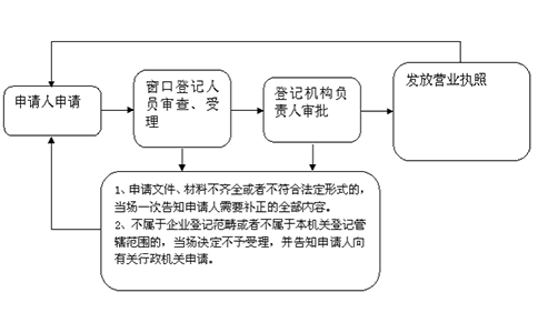 鄭州個(gè)人獨(dú)資企業(yè)營(yíng)業(yè)執(zhí)照怎么辦理？大致流程