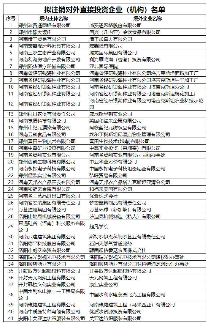 河南擬注銷41家對外直接投資企業(yè)（機構(gòu)）公示名單