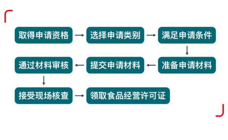 鄭州二七區(qū)公司化妝品經(jīng)營許可證辦理流程