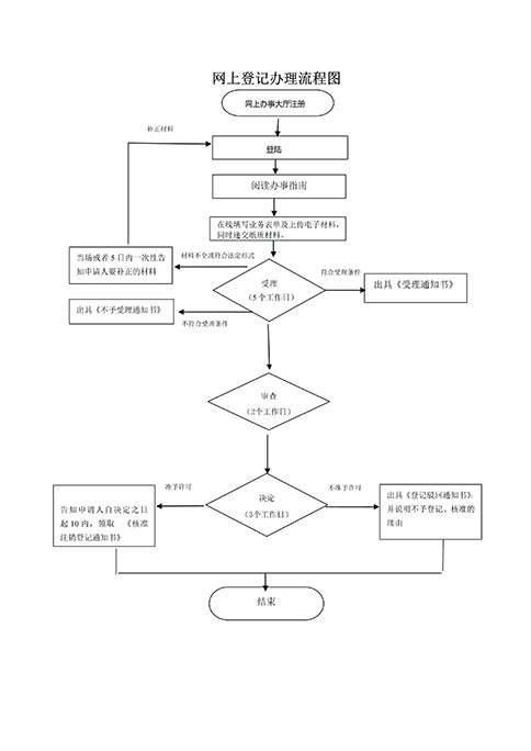 鄭州鄭東新區(qū)小型商貿(mào)公司注銷時(shí)間