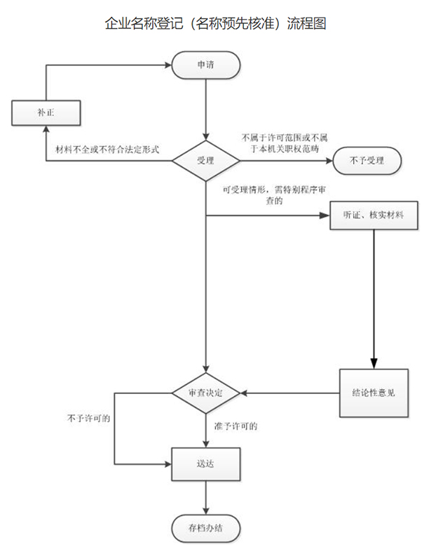 河南工商網(wǎng)上注冊(cè)名稱怎么自主申報(bào)？