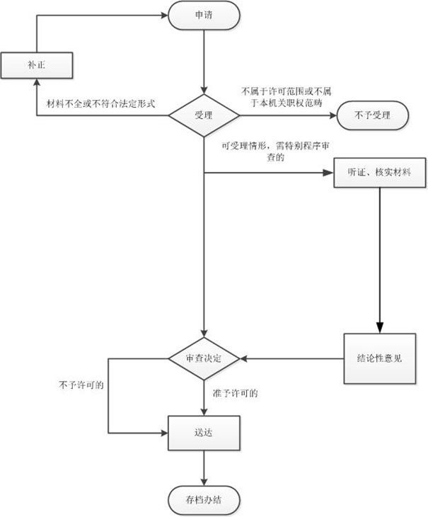 鄭州中原區(qū)游泳健身俱樂部注冊(cè)辦理進(jìn)度查詢