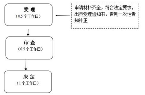 鄭州惠濟區(qū)注冊公司成功后，營業(yè)執(zhí)照領取常見問題
