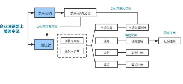 河南全程電子化服務(wù)平臺(tái)注銷營(yíng)業(yè)執(zhí)照怎么辦？