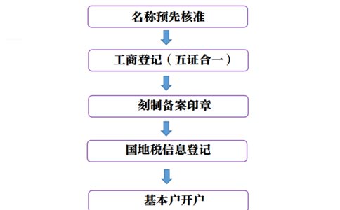 河南鄭東新區(qū)網(wǎng)上核名后設(shè)?立公司流程