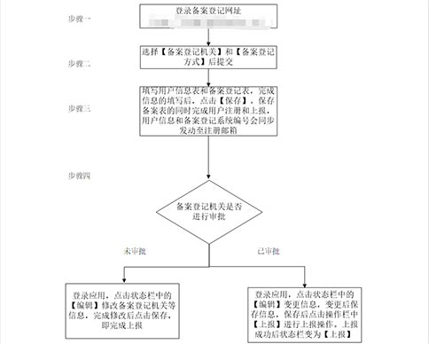 河南對(duì)外貿(mào)易經(jīng)營者備案登記(河南對(duì)外貿(mào)易經(jīng)營者備案表)