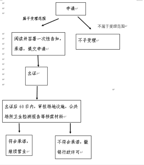 金水區(qū)餐飲衛(wèi)生許可證操作流程