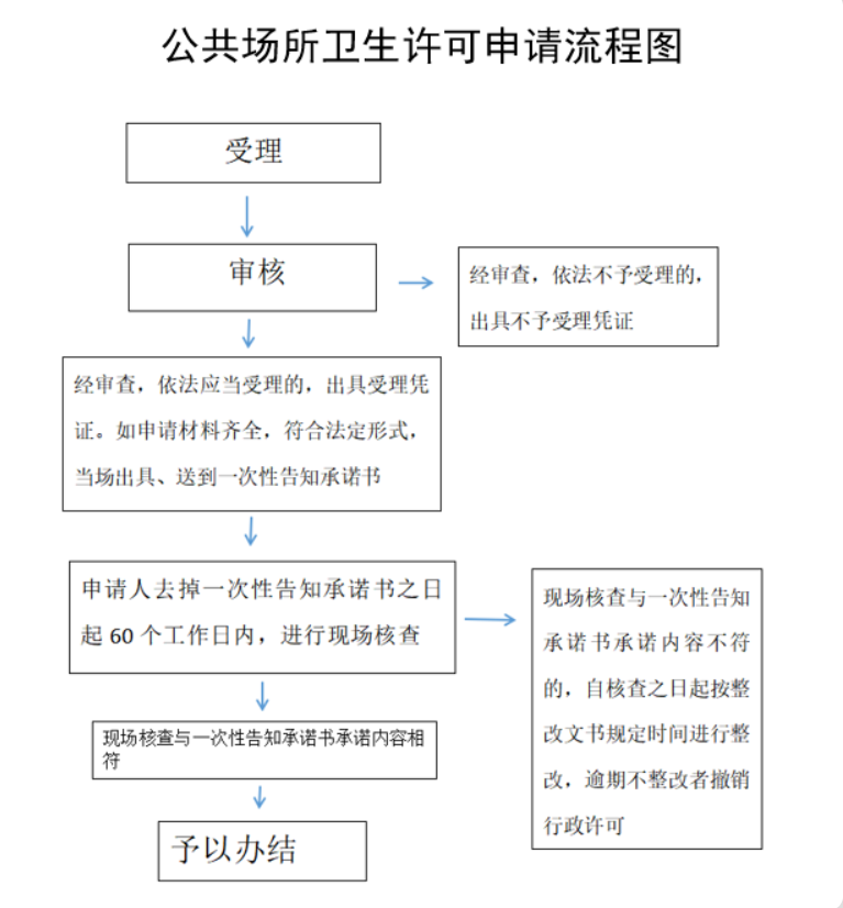 鄭州美容院衛(wèi)生許可證辦理流程