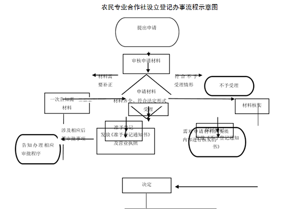 辦理鄭州農民專業(yè)合作社注冊流程圖