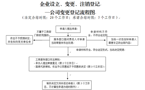河南掌上工商股東變更要多長(zhǎng)時(shí)間