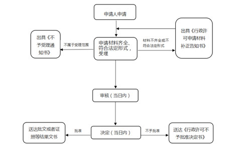 高新區(qū)僅銷(xiāo)售預(yù)包裝食品備案證明流程