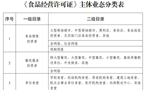 鄭州食品經(jīng)營許可證申請網(wǎng)站申請條件或申請資料