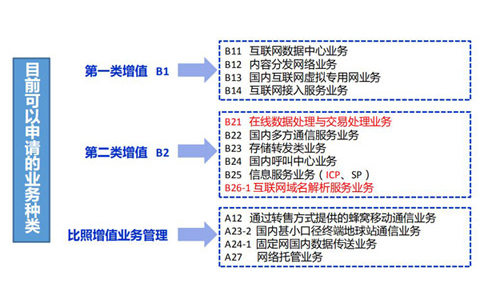 云計算牌照和idc有什么關(guān)系？如何區(qū)分？