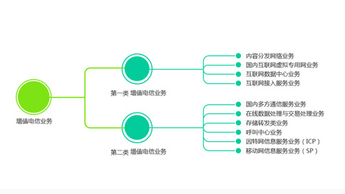 IDC、ISP和網(wǎng)絡(luò)托管許可證的定義（IDC和ISP有什么區(qū)別）