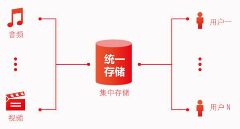 存儲(chǔ)轉(zhuǎn)發(fā)類業(yè)務(wù)是什么？如何辦理存儲(chǔ)轉(zhuǎn)發(fā)類業(yè)務(wù)許可?