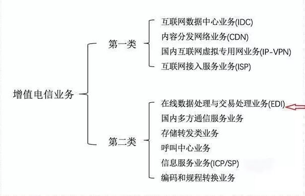 ICP和增值電信業(yè)務(wù)經(jīng)營許可證如何區(qū)分，icp許可證難辦嗎