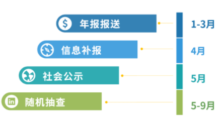 增值電信業(yè)務(wù)經(jīng)營許可證年報多少錢，2024年ICP許可證年檢怎么做